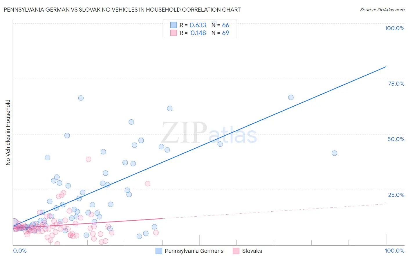 Pennsylvania German vs Slovak No Vehicles in Household