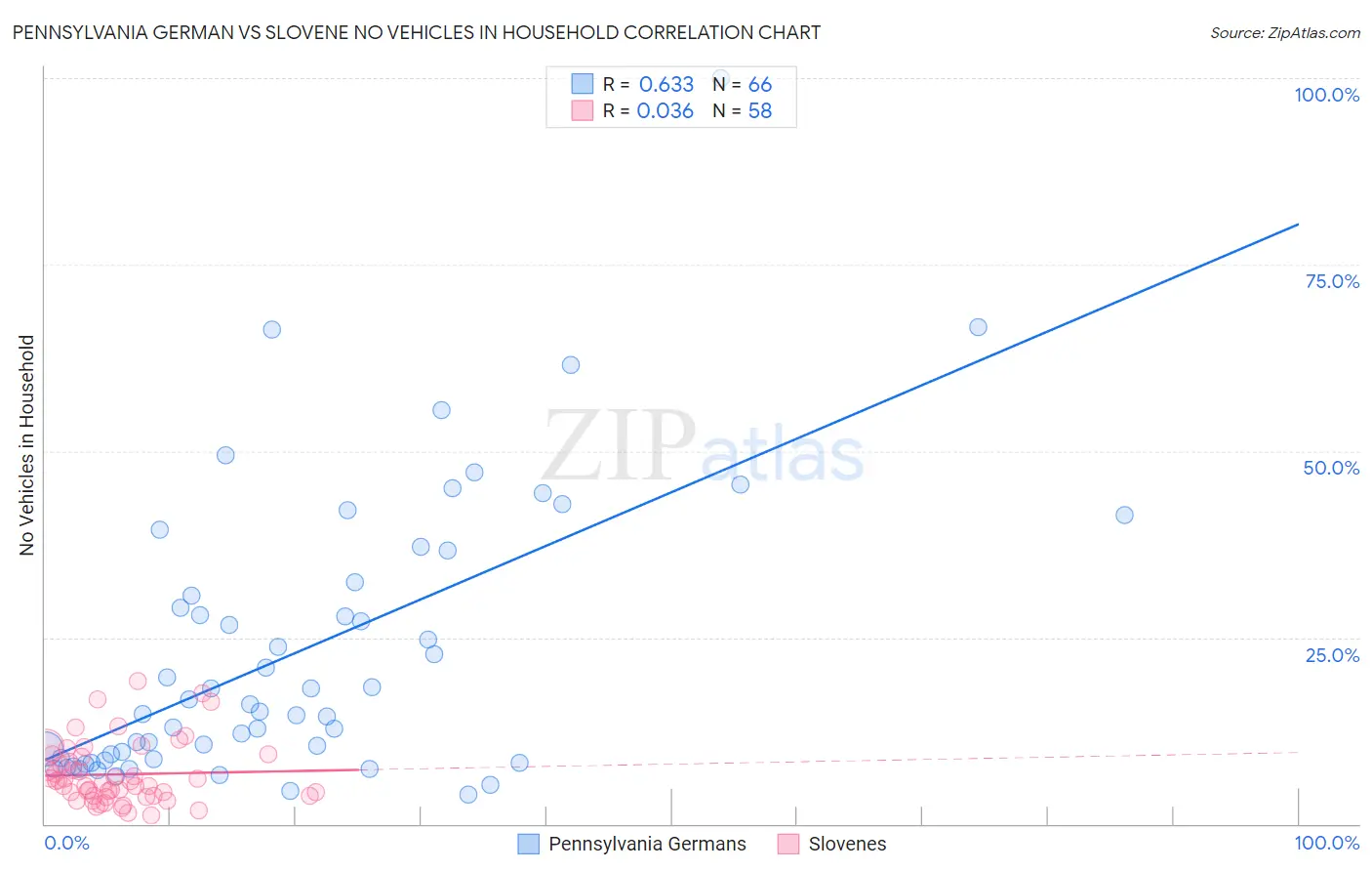 Pennsylvania German vs Slovene No Vehicles in Household