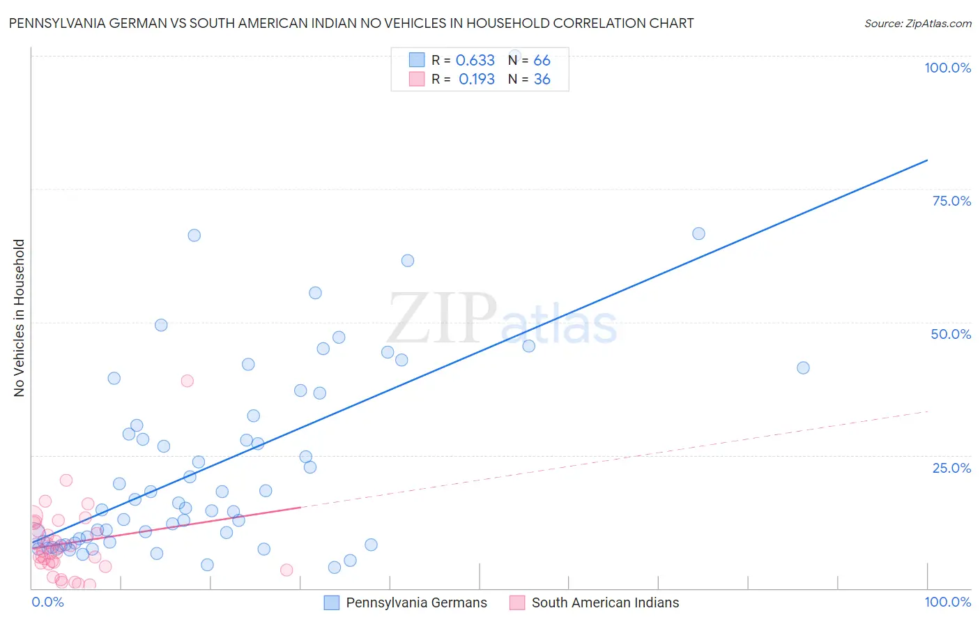 Pennsylvania German vs South American Indian No Vehicles in Household