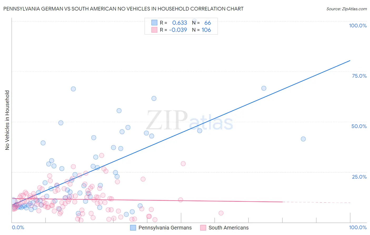 Pennsylvania German vs South American No Vehicles in Household