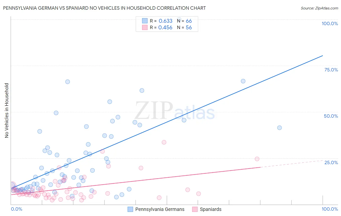 Pennsylvania German vs Spaniard No Vehicles in Household