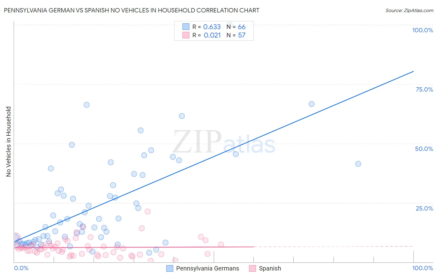 Pennsylvania German vs Spanish No Vehicles in Household