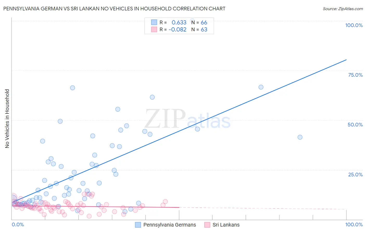 Pennsylvania German vs Sri Lankan No Vehicles in Household