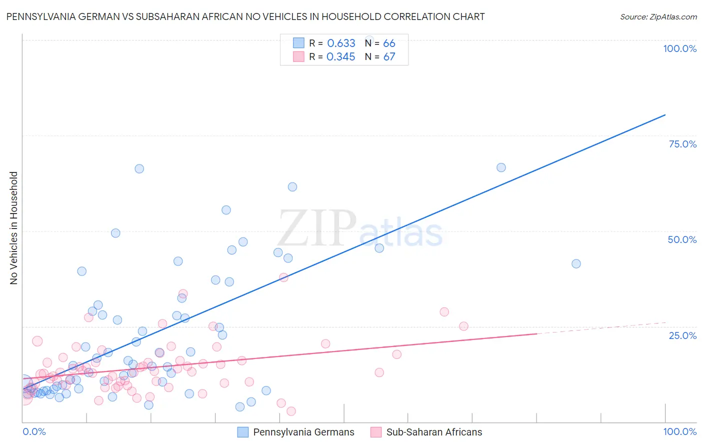 Pennsylvania German vs Subsaharan African No Vehicles in Household