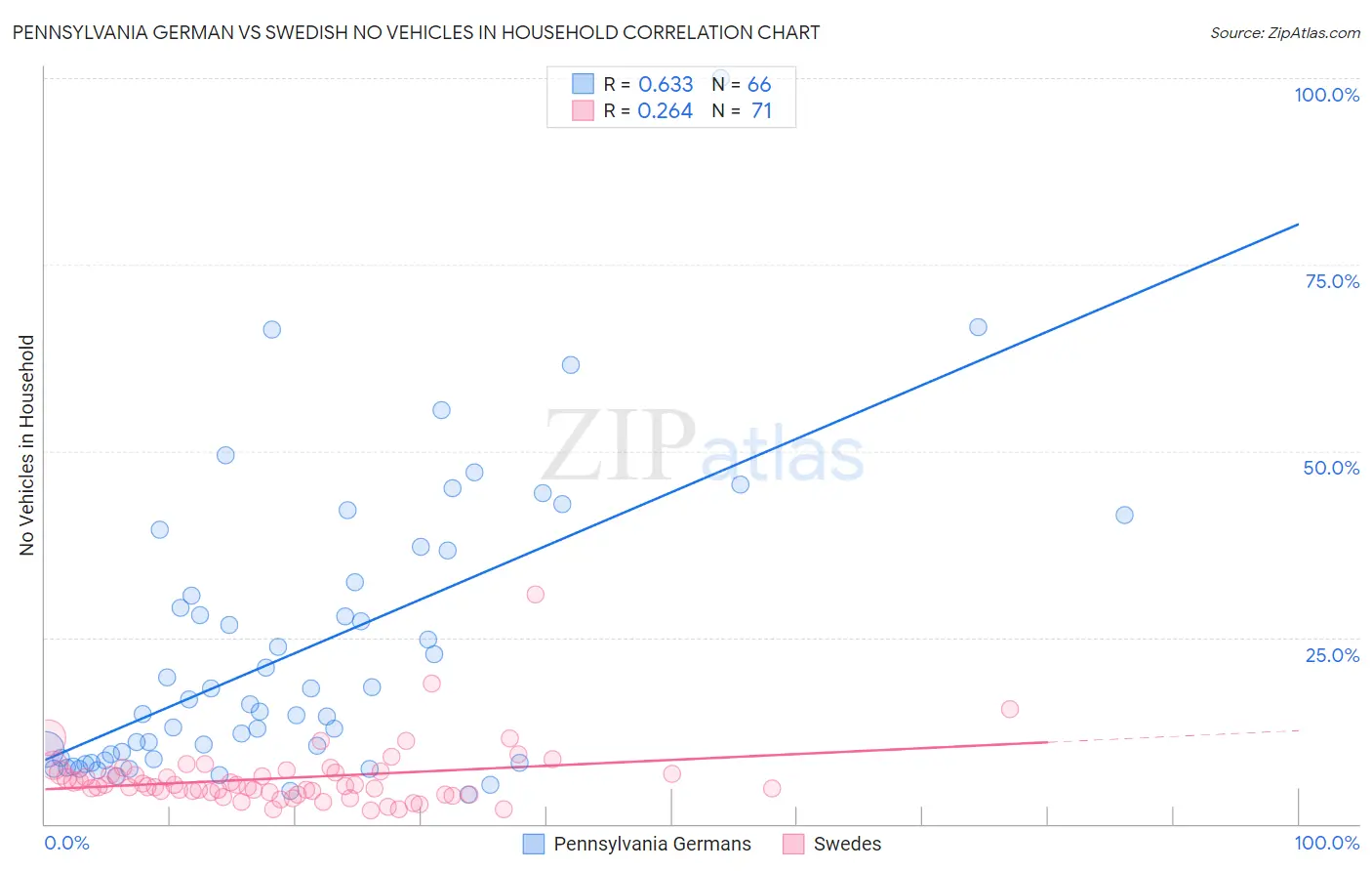 Pennsylvania German vs Swedish No Vehicles in Household