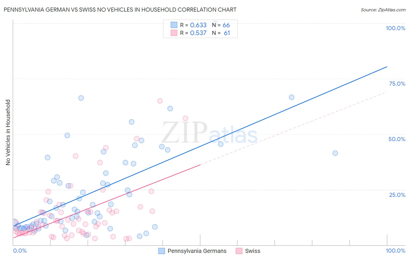 Pennsylvania German vs Swiss No Vehicles in Household