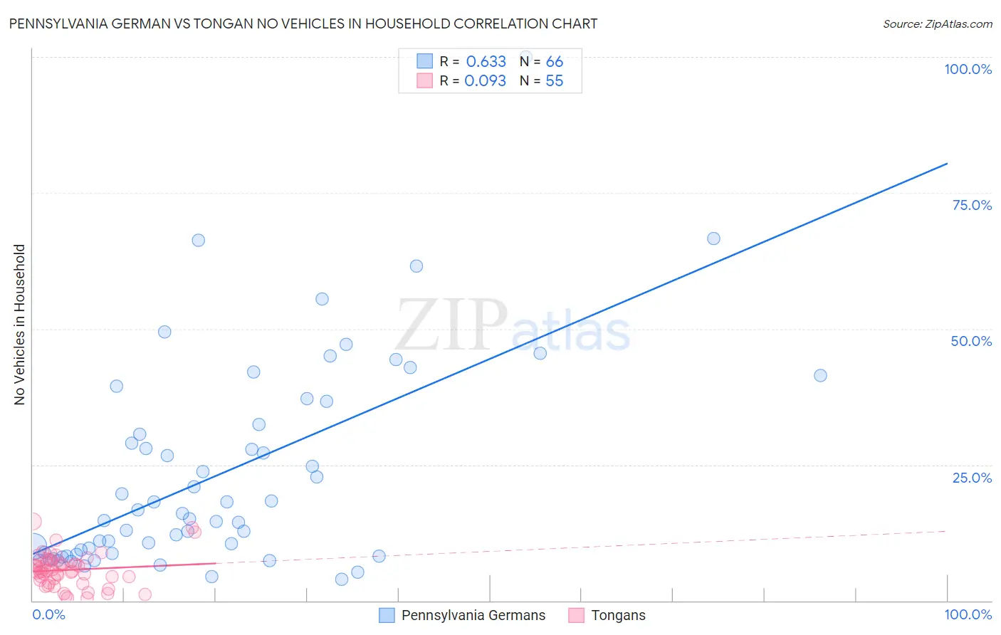 Pennsylvania German vs Tongan No Vehicles in Household