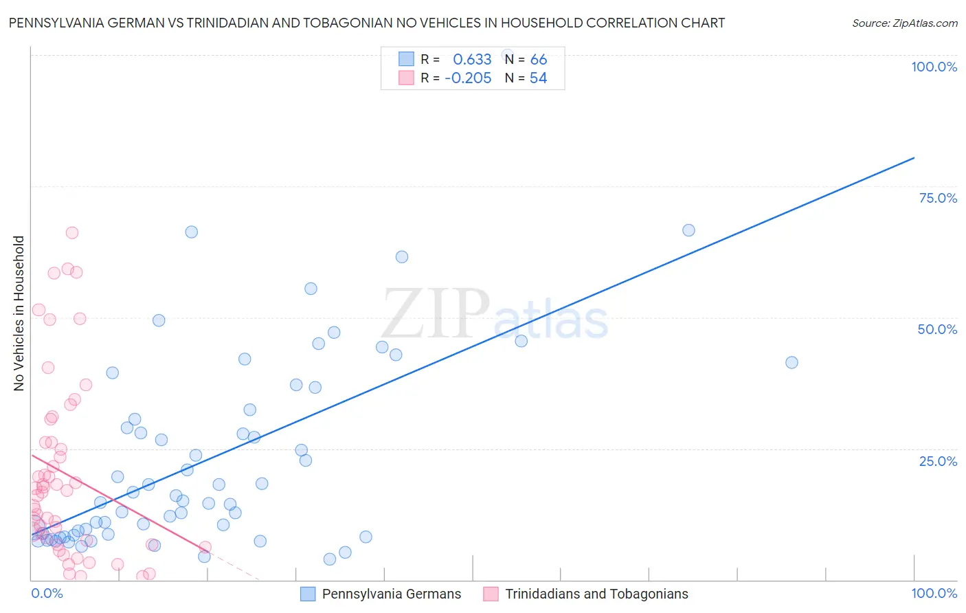 Pennsylvania German vs Trinidadian and Tobagonian No Vehicles in Household