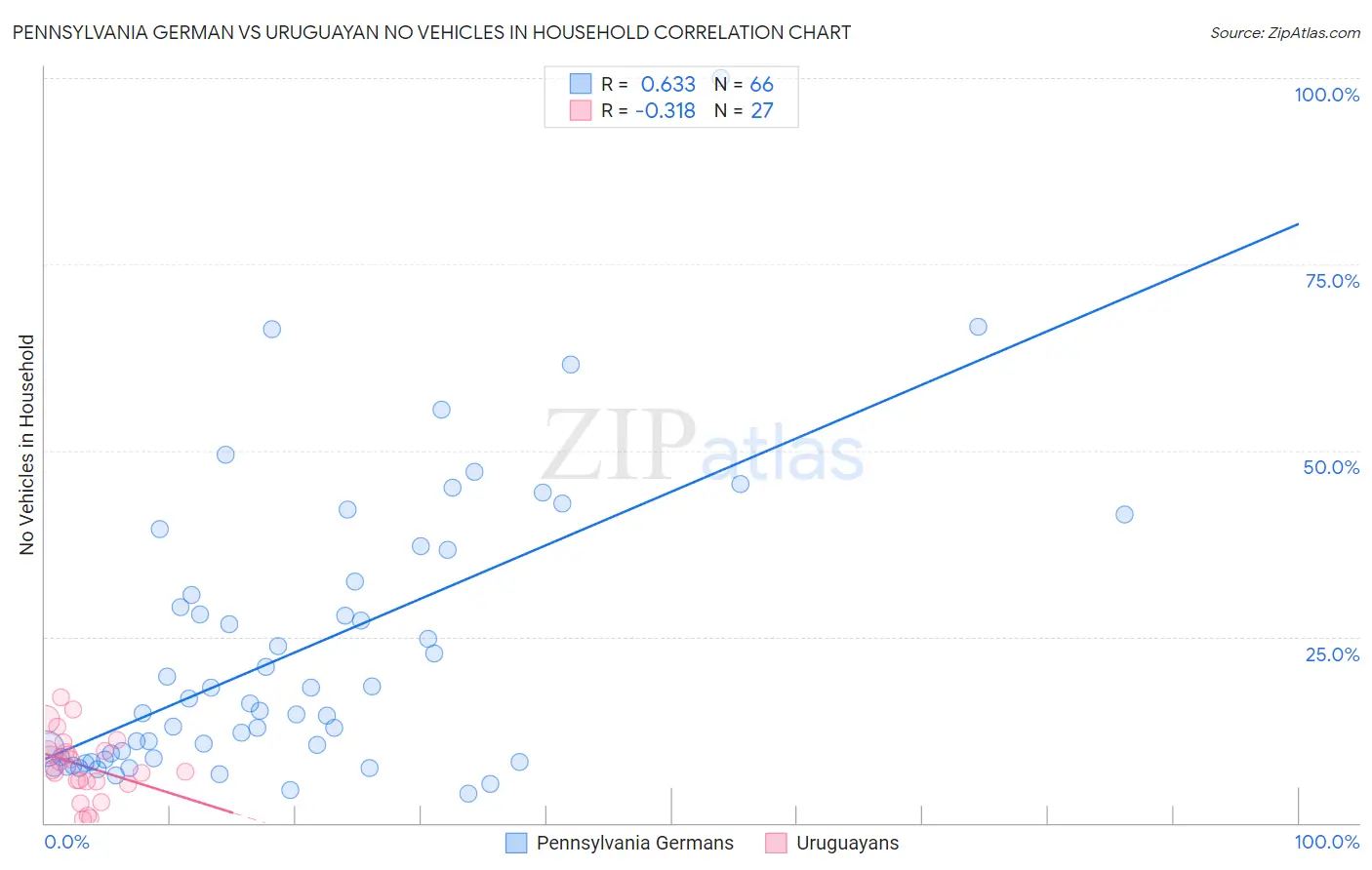 Pennsylvania German vs Uruguayan No Vehicles in Household