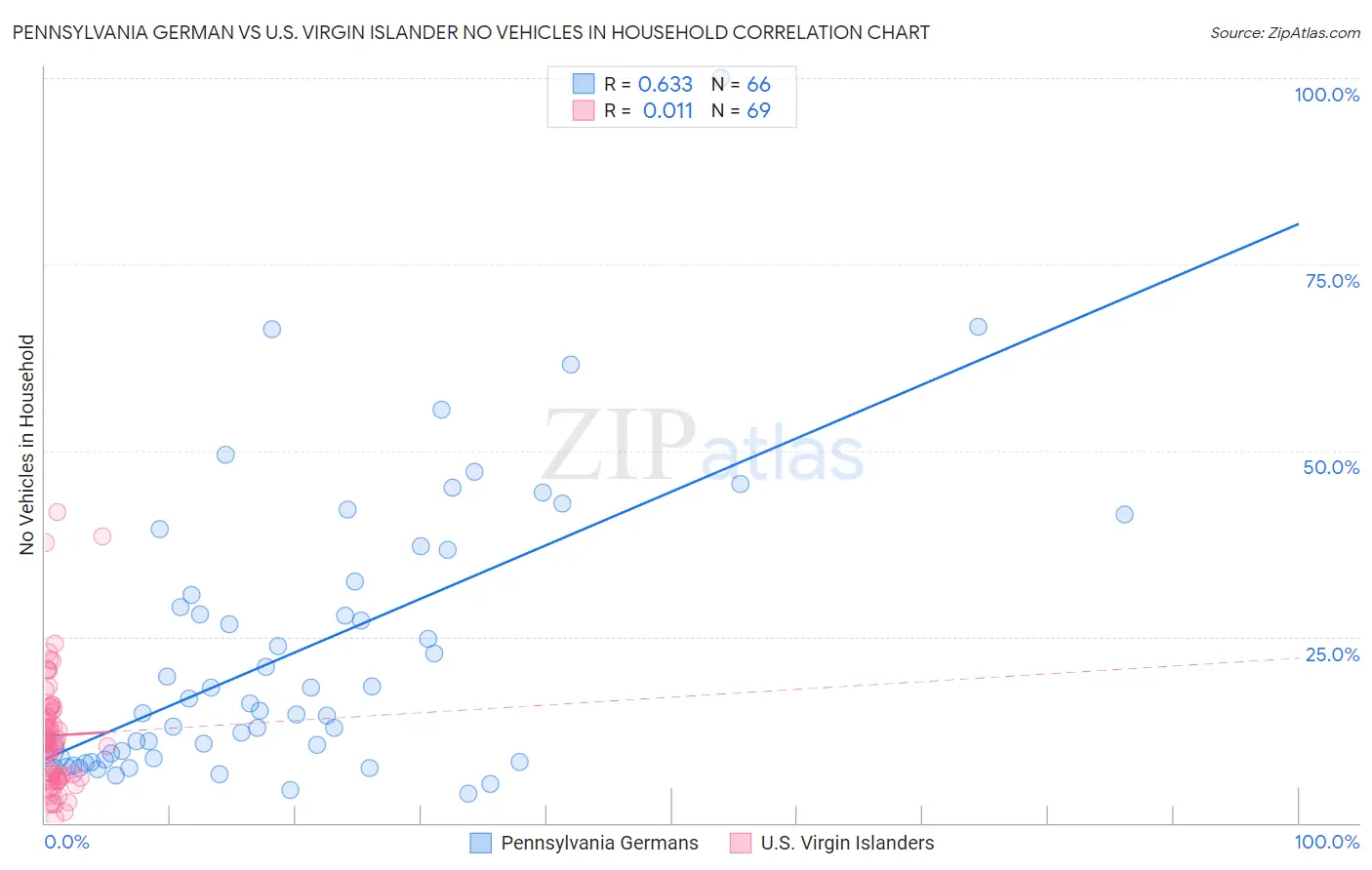 Pennsylvania German vs U.S. Virgin Islander No Vehicles in Household