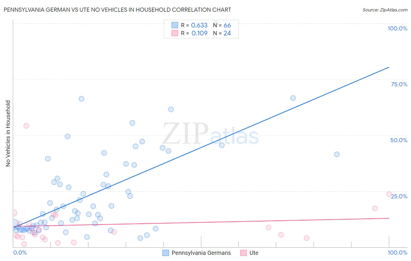 Pennsylvania German vs Ute No Vehicles in Household