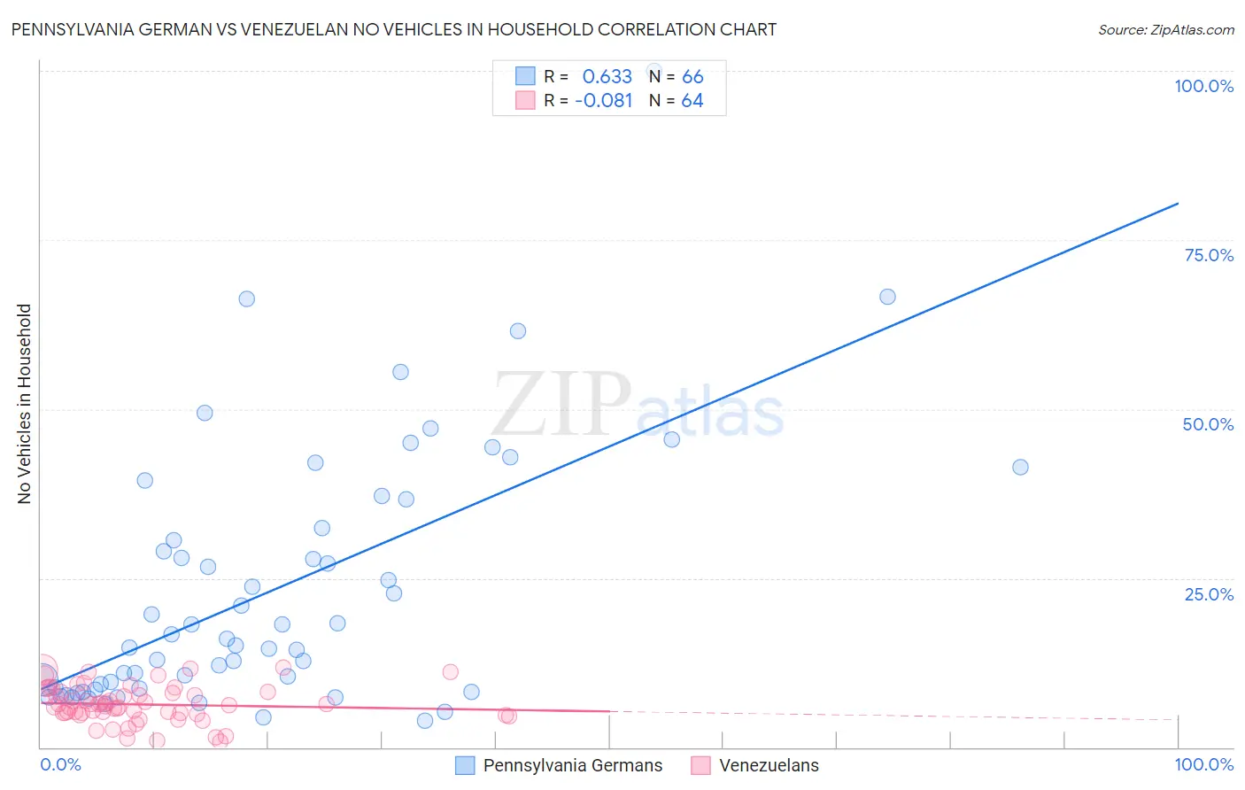 Pennsylvania German vs Venezuelan No Vehicles in Household