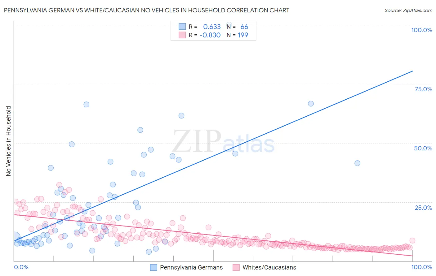 Pennsylvania German vs White/Caucasian No Vehicles in Household