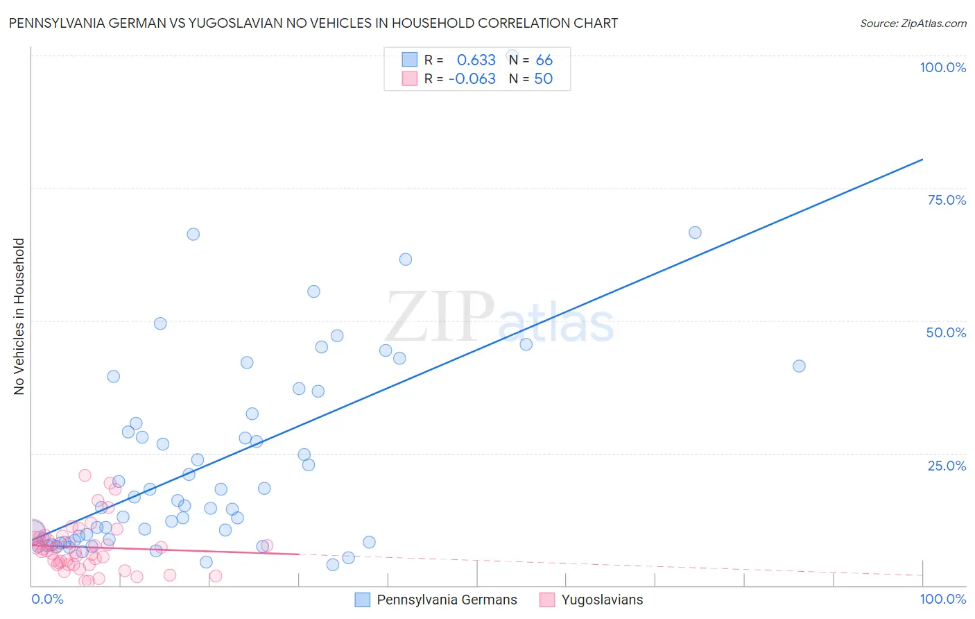 Pennsylvania German vs Yugoslavian No Vehicles in Household