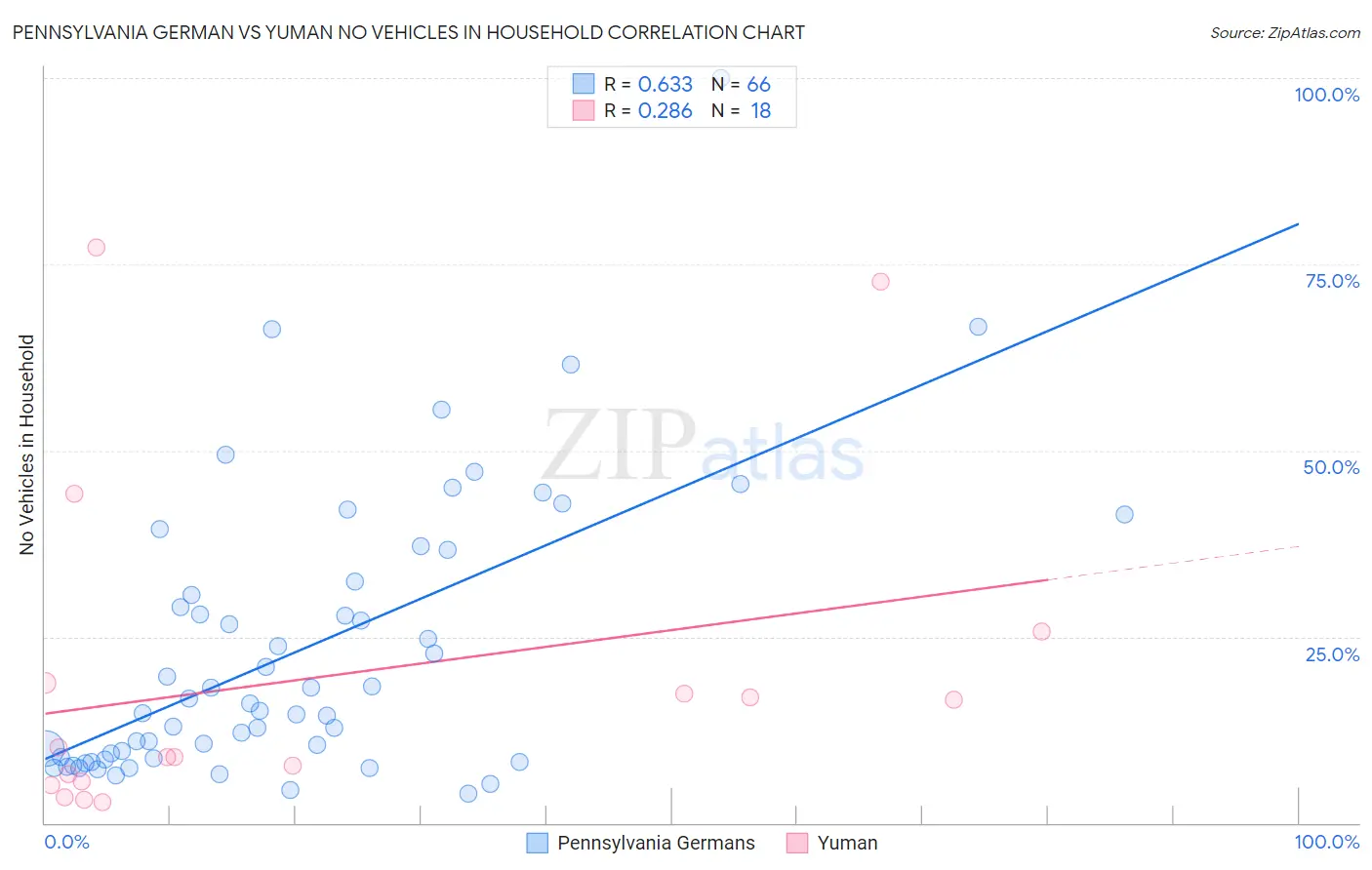Pennsylvania German vs Yuman No Vehicles in Household