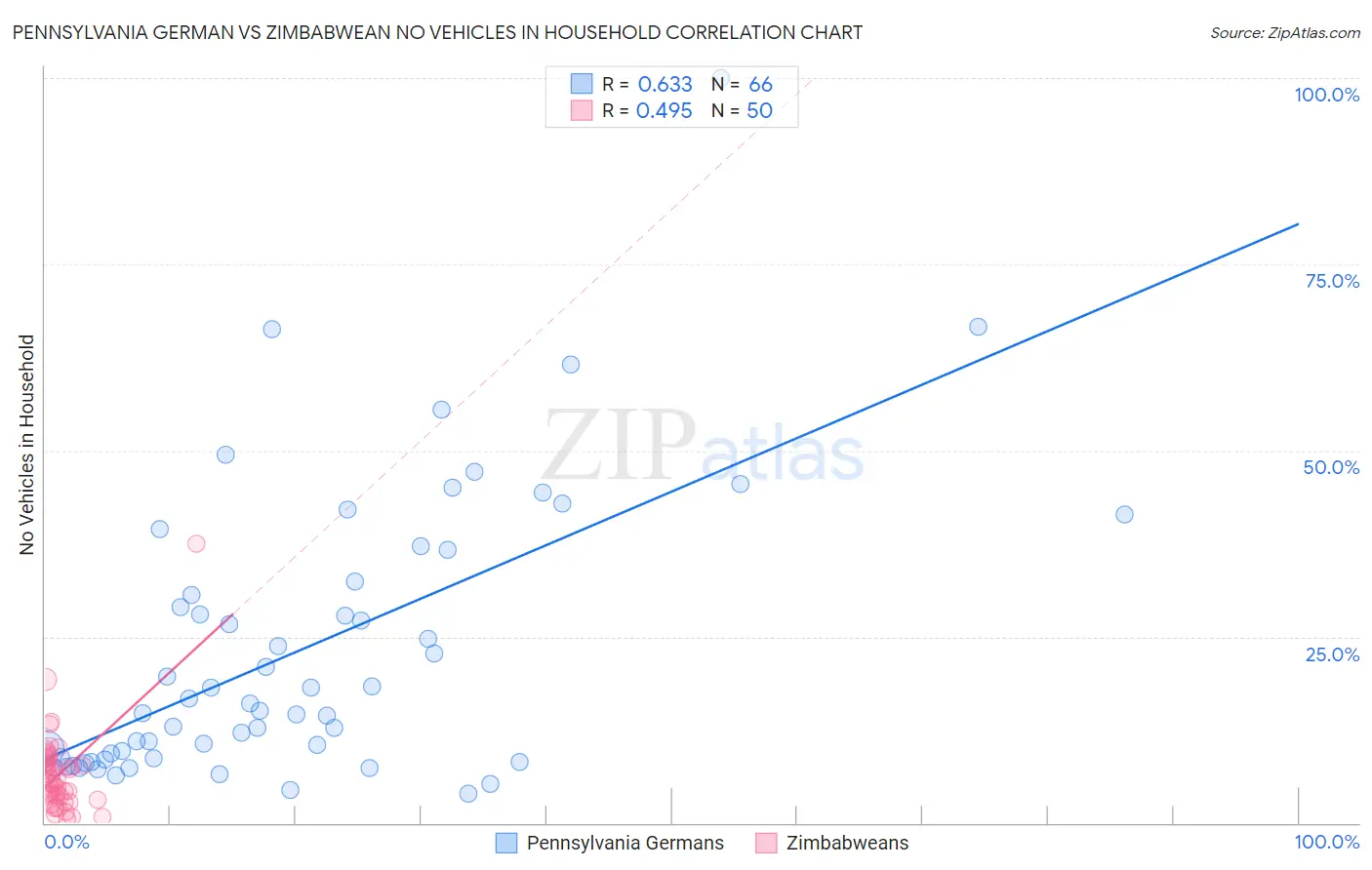 Pennsylvania German vs Zimbabwean No Vehicles in Household