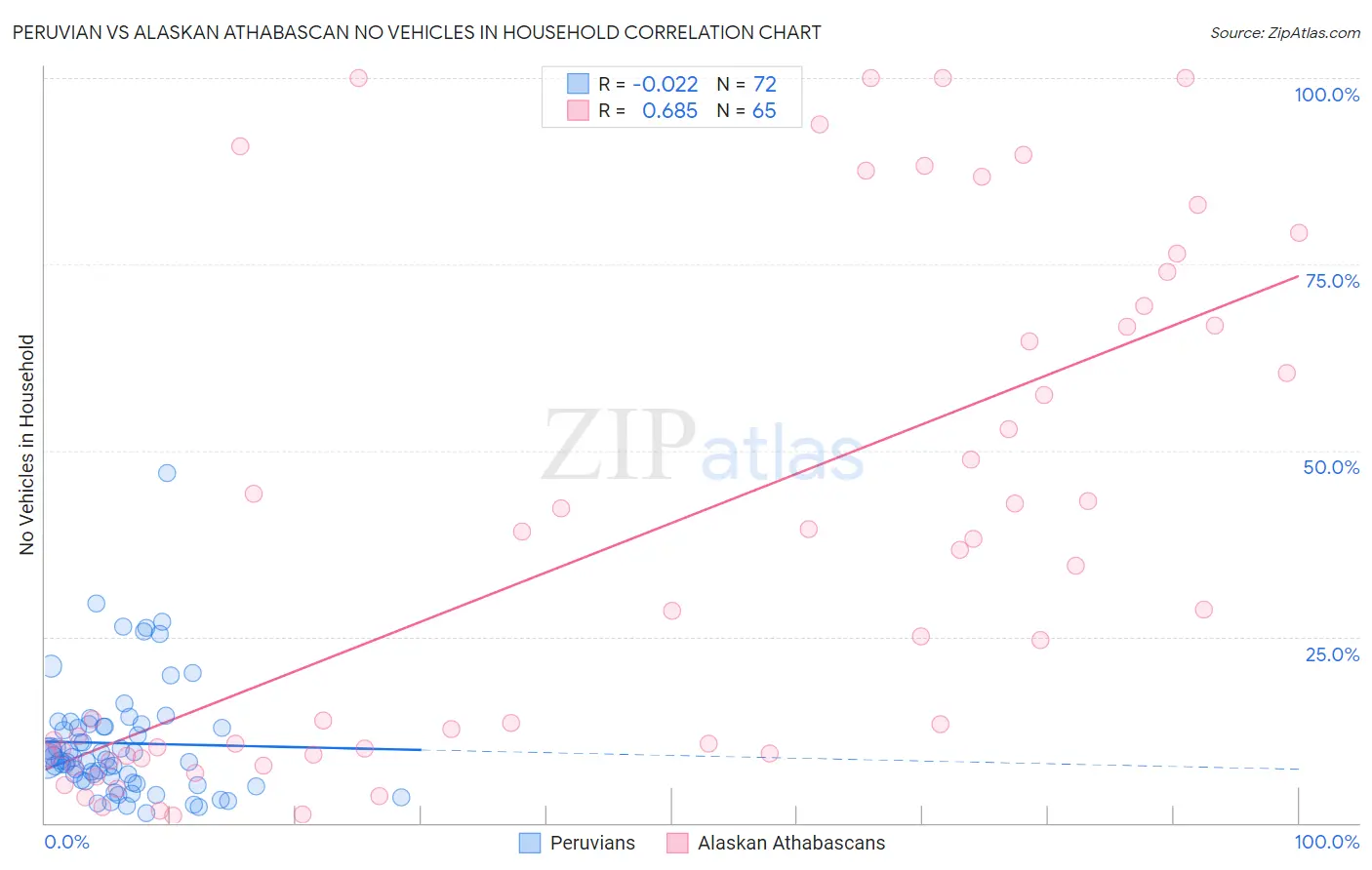 Peruvian vs Alaskan Athabascan No Vehicles in Household