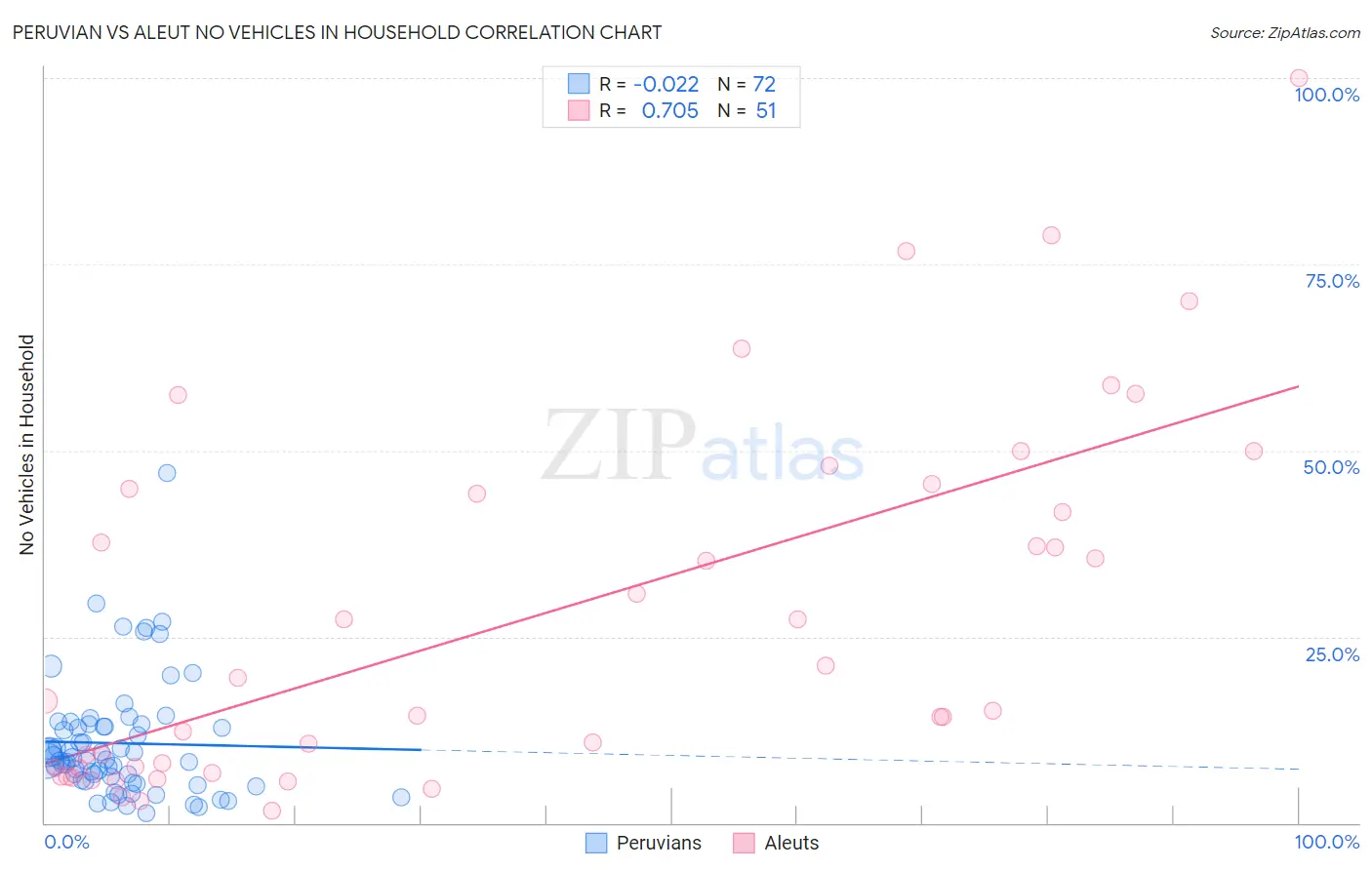 Peruvian vs Aleut No Vehicles in Household