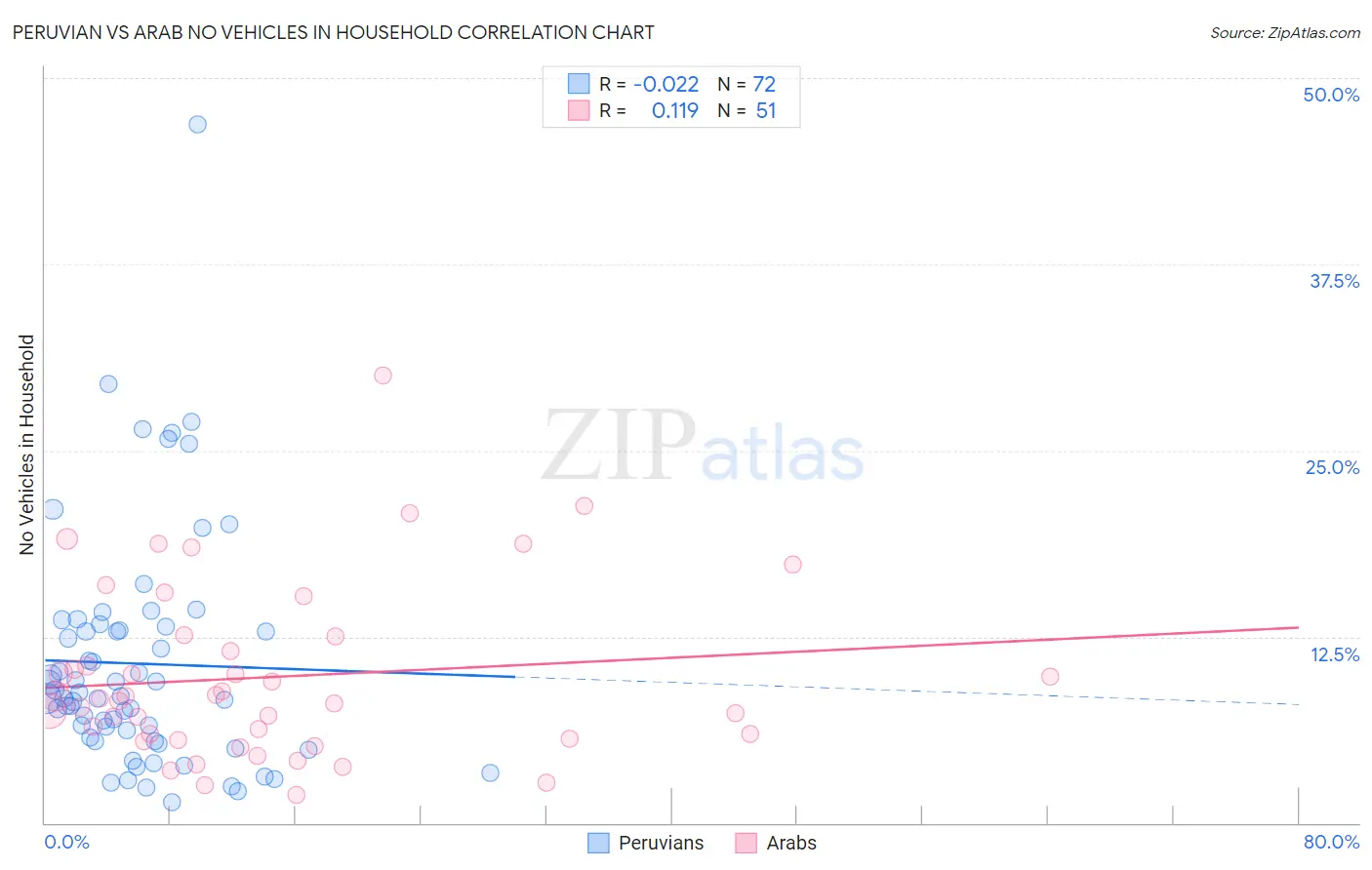 Peruvian vs Arab No Vehicles in Household