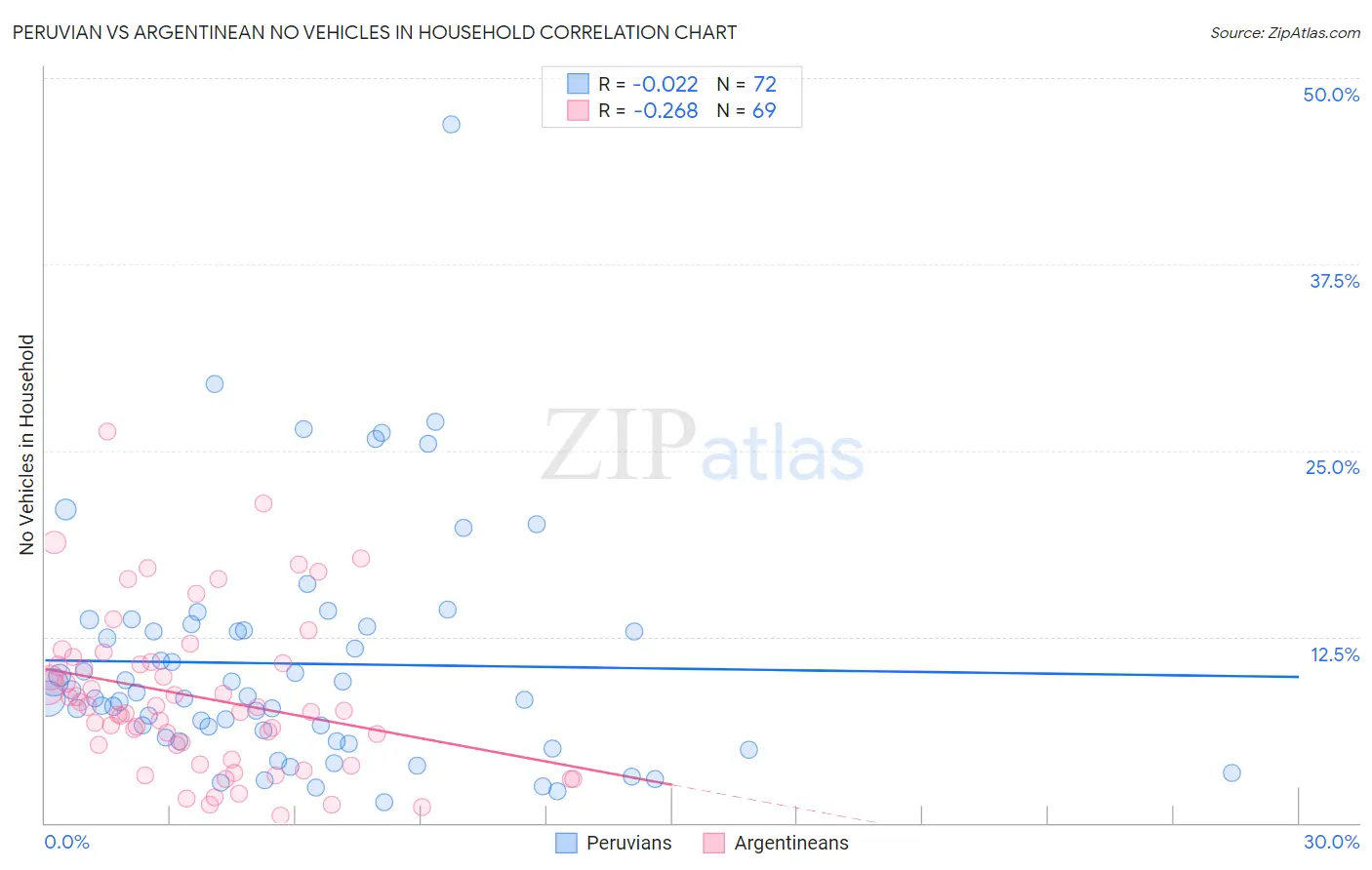 Peruvian vs Argentinean No Vehicles in Household