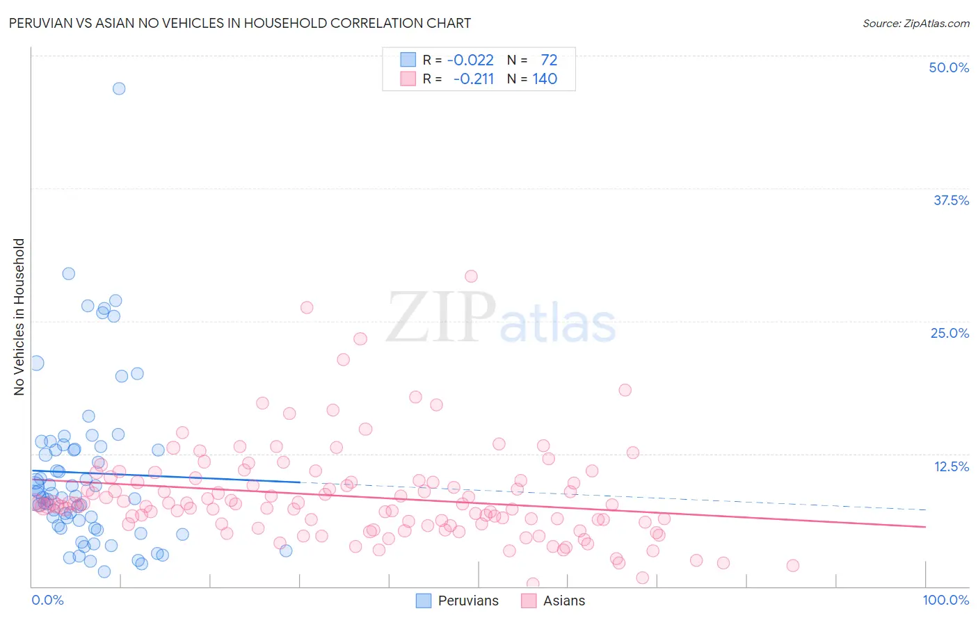 Peruvian vs Asian No Vehicles in Household