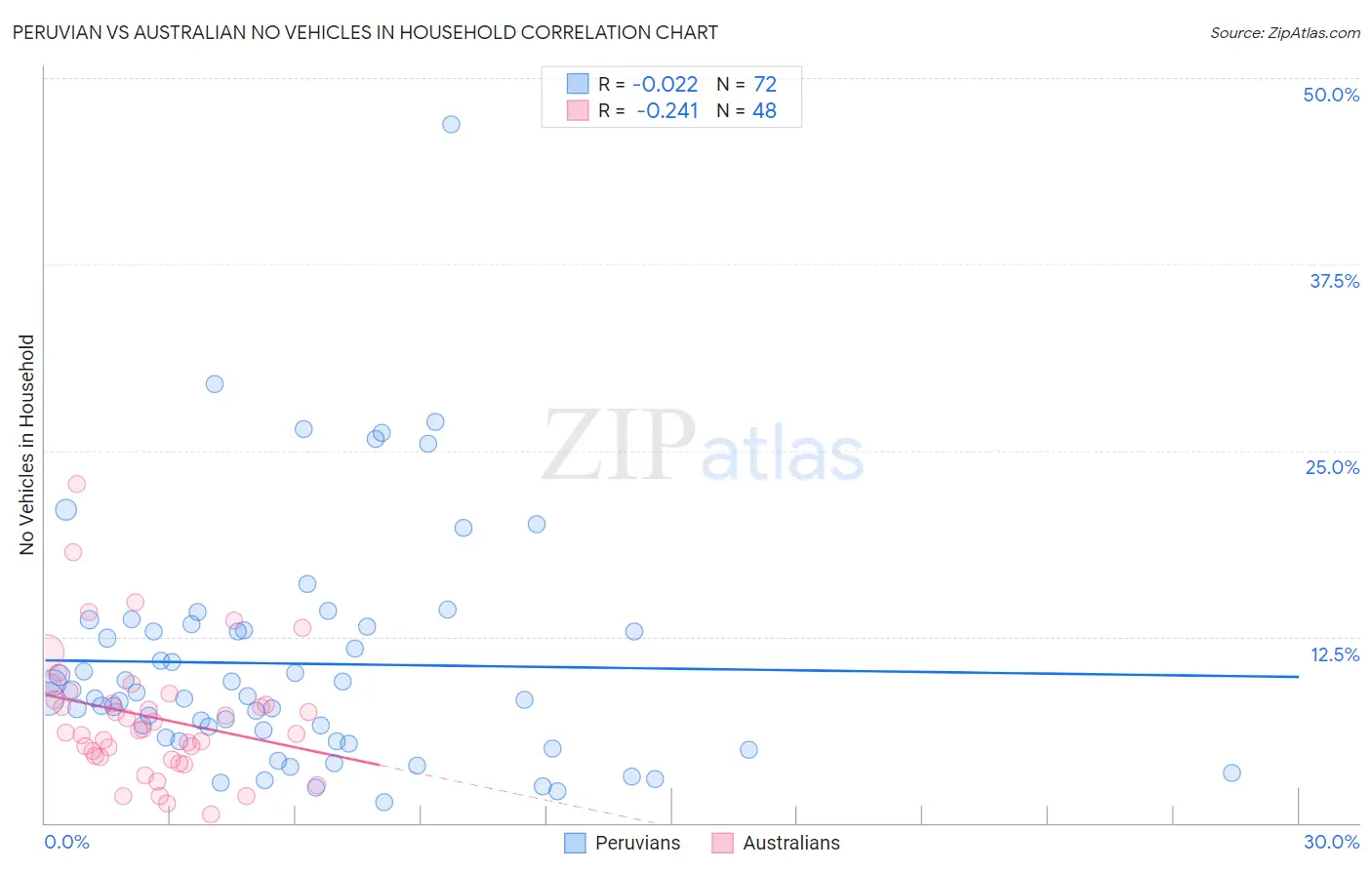 Peruvian vs Australian No Vehicles in Household