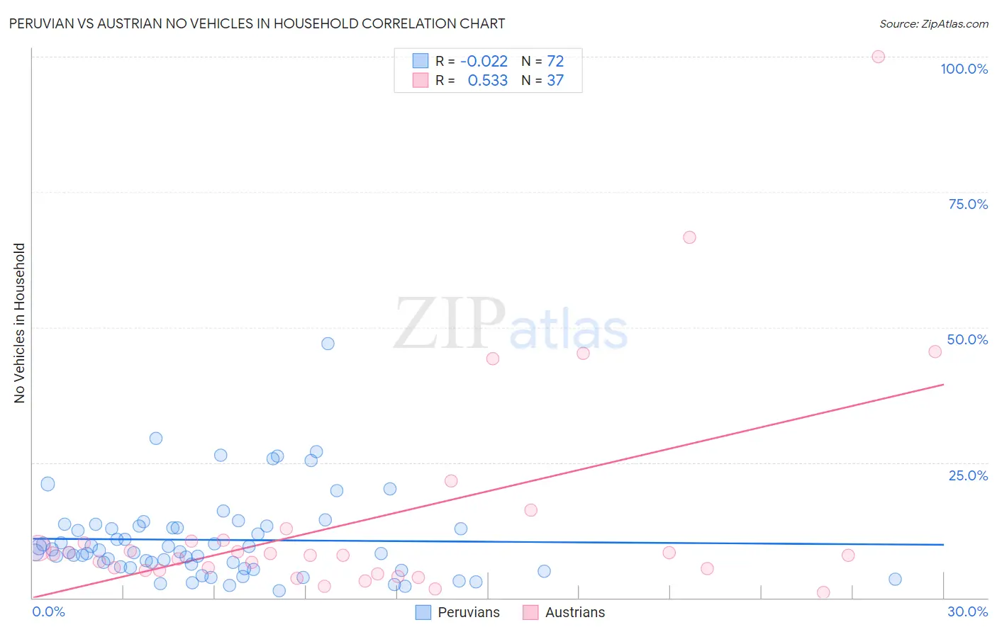 Peruvian vs Austrian No Vehicles in Household