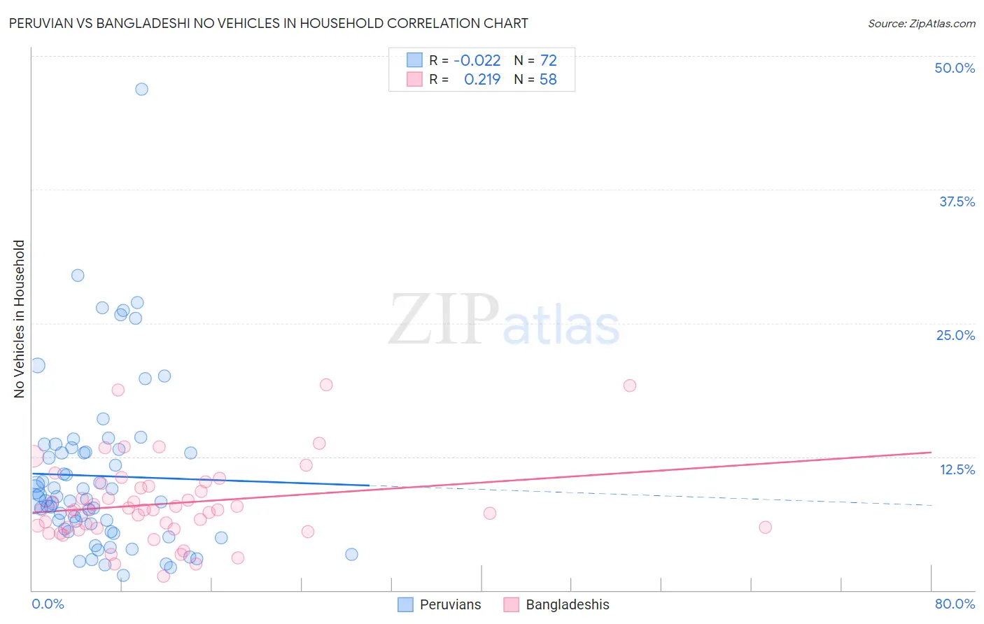 Peruvian vs Bangladeshi No Vehicles in Household