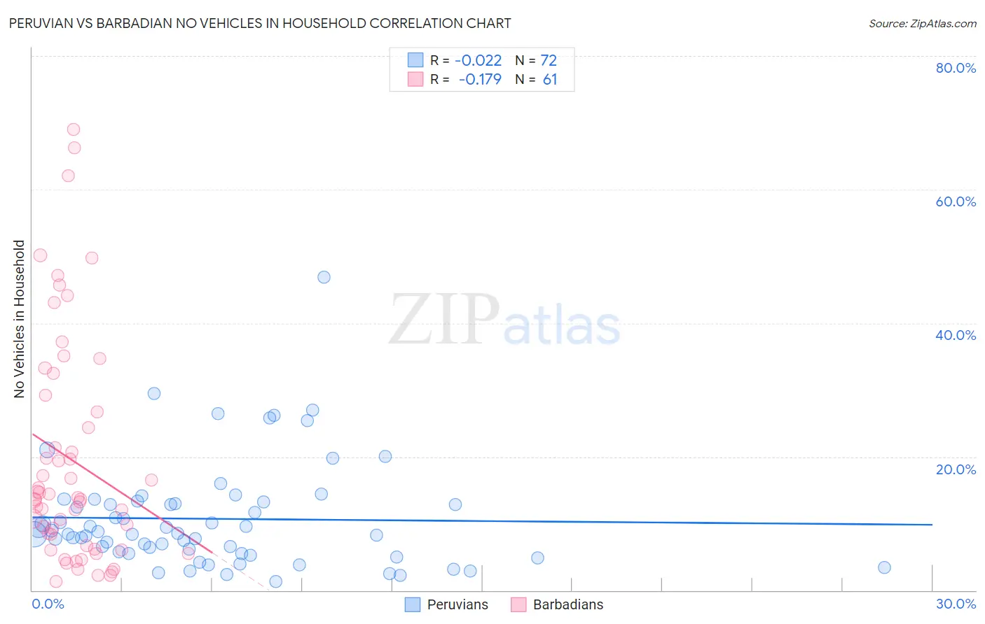 Peruvian vs Barbadian No Vehicles in Household