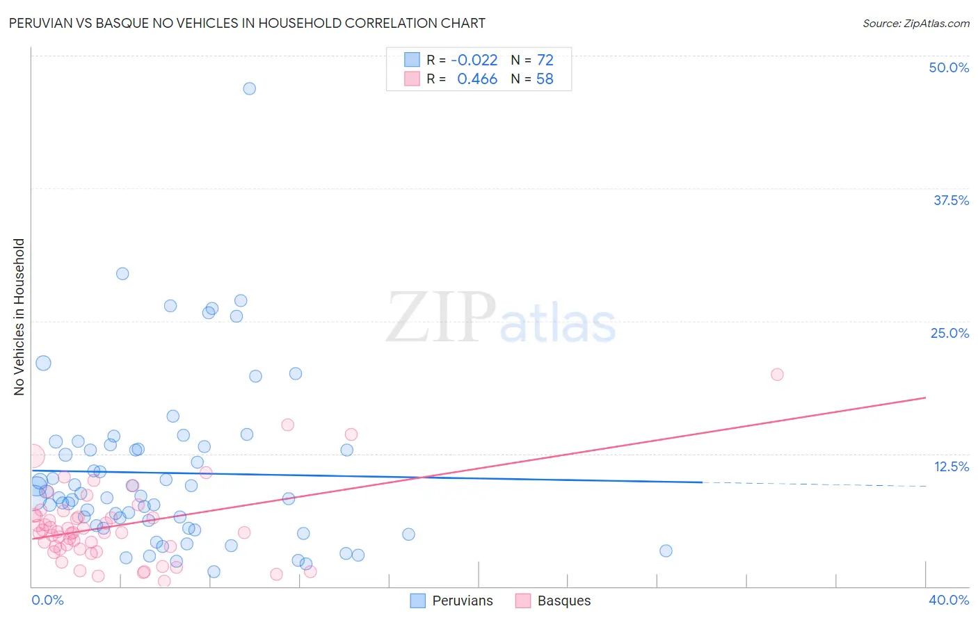 Peruvian vs Basque No Vehicles in Household