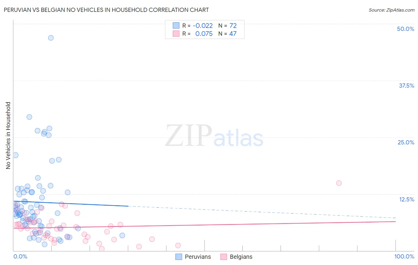 Peruvian vs Belgian No Vehicles in Household