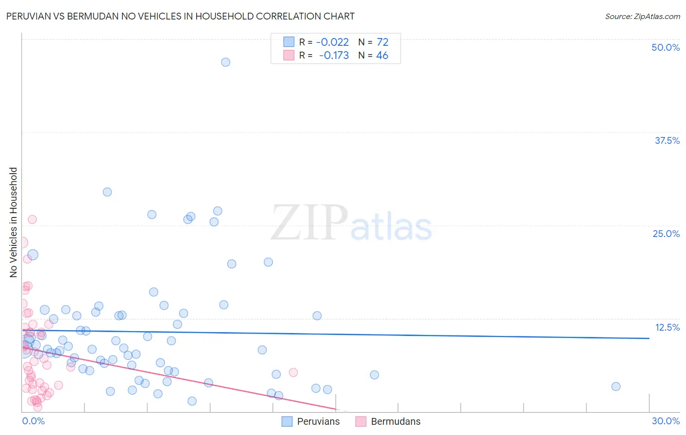 Peruvian vs Bermudan No Vehicles in Household