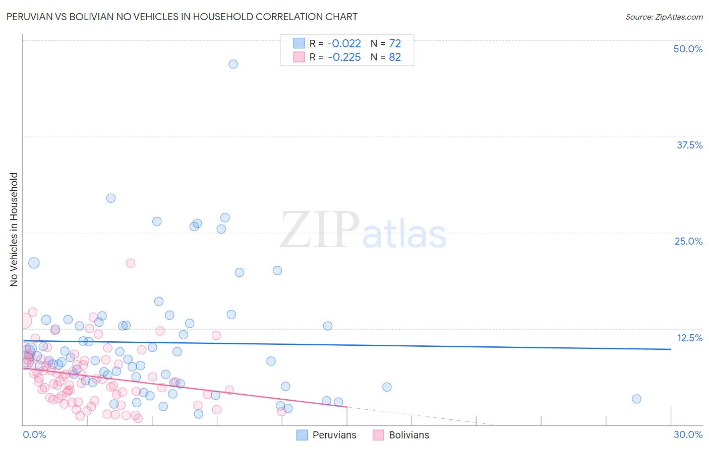 Peruvian vs Bolivian No Vehicles in Household