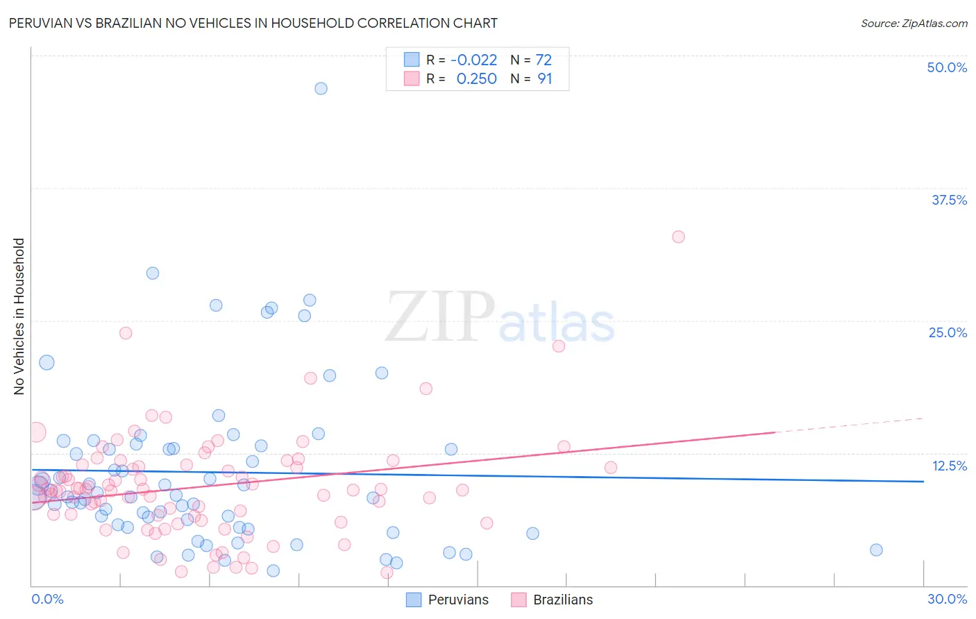 Peruvian vs Brazilian No Vehicles in Household