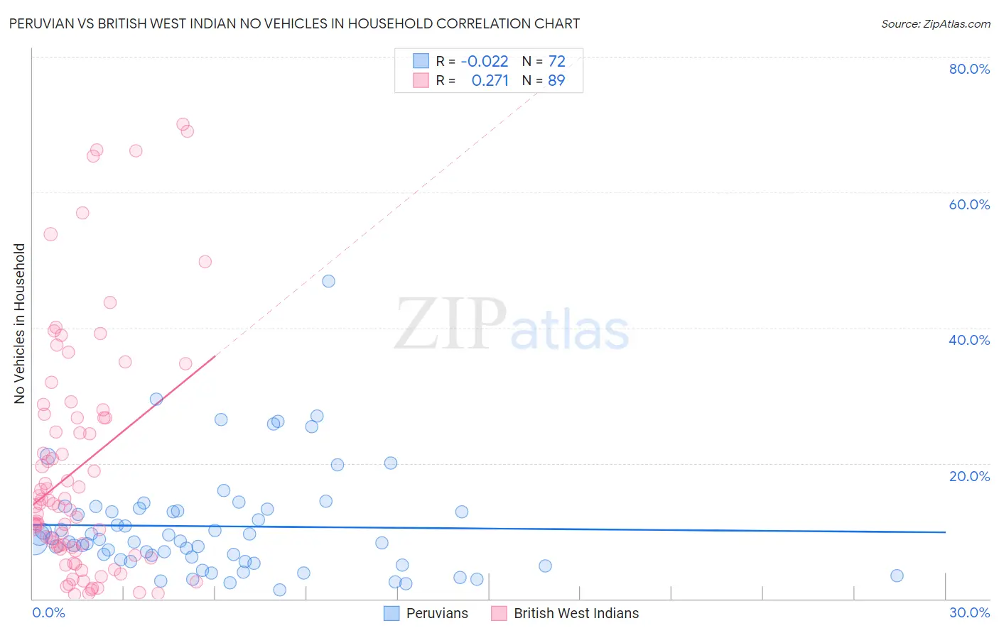 Peruvian vs British West Indian No Vehicles in Household