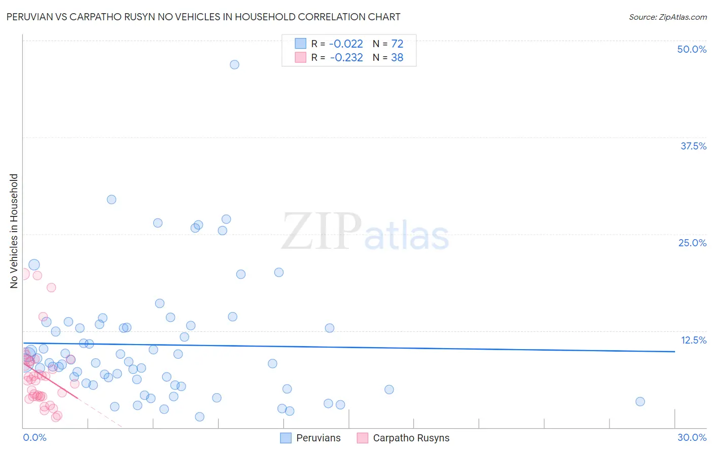 Peruvian vs Carpatho Rusyn No Vehicles in Household