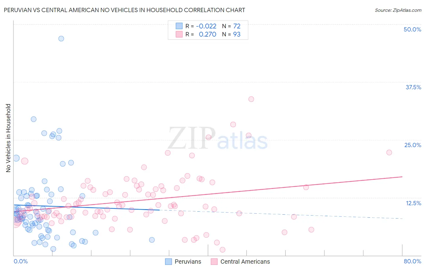 Peruvian vs Central American No Vehicles in Household