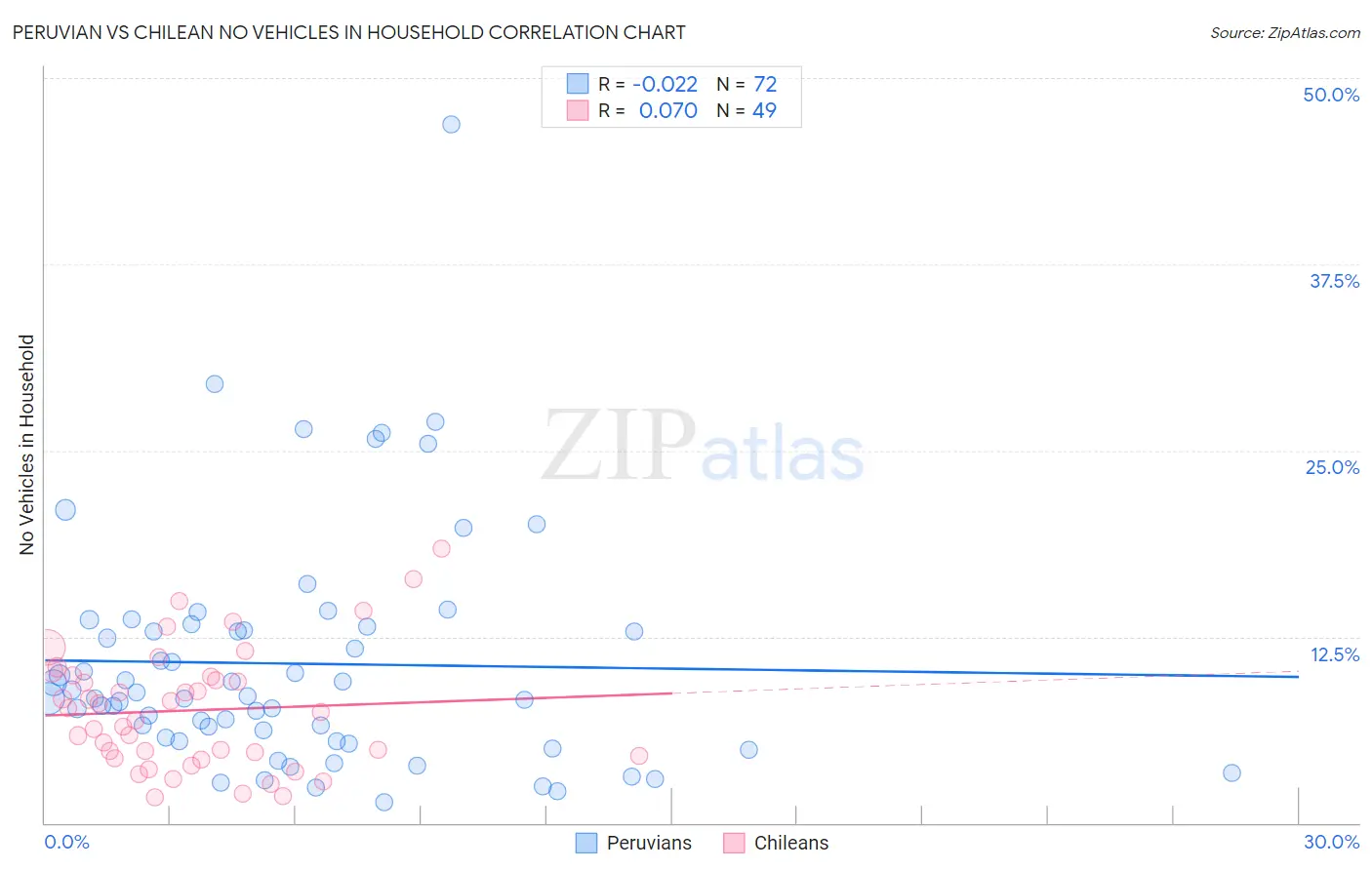 Peruvian vs Chilean No Vehicles in Household