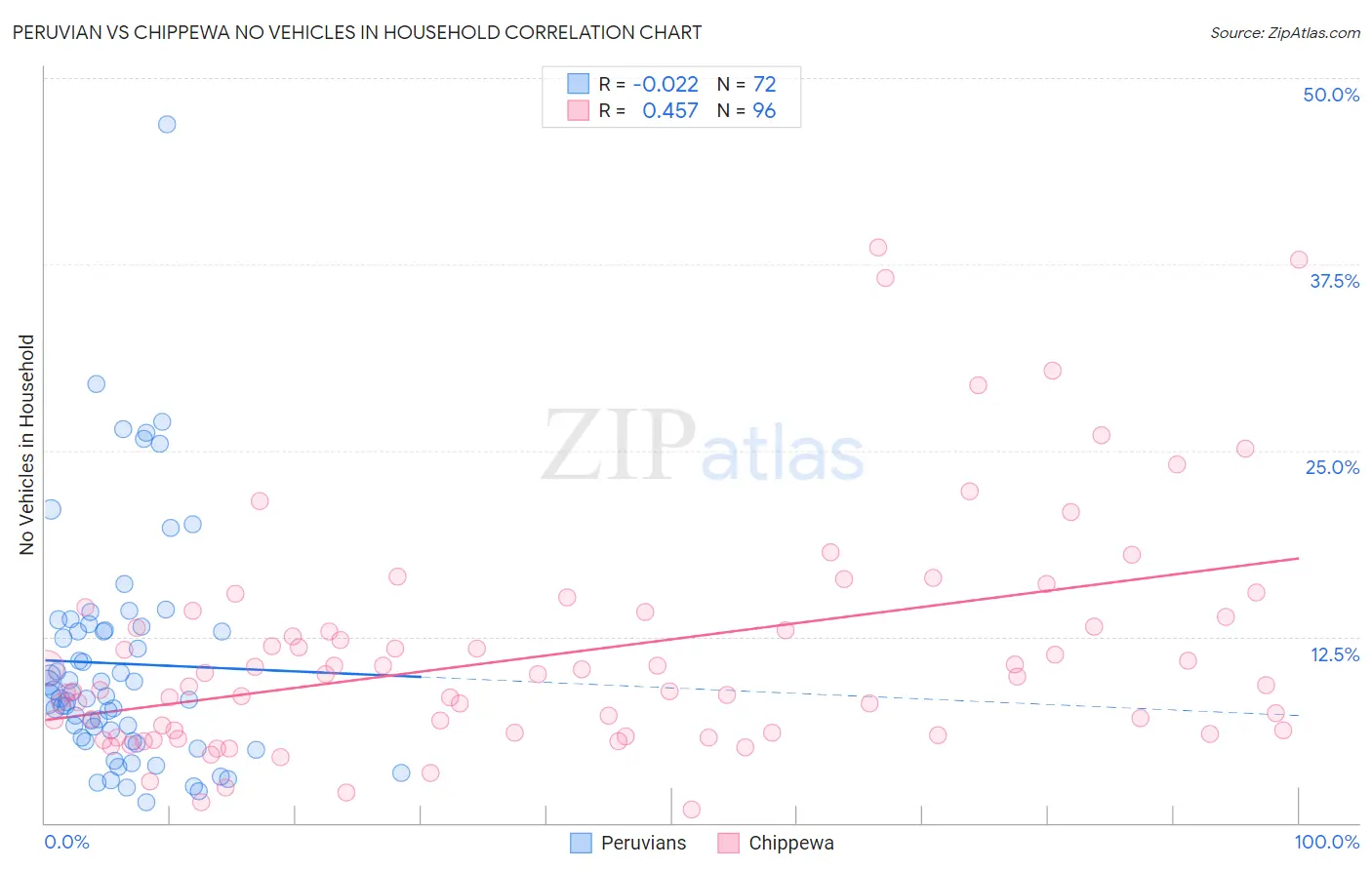 Peruvian vs Chippewa No Vehicles in Household