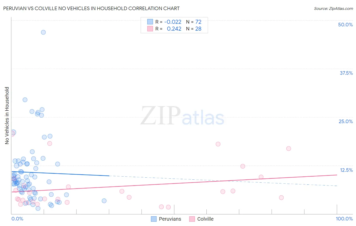 Peruvian vs Colville No Vehicles in Household