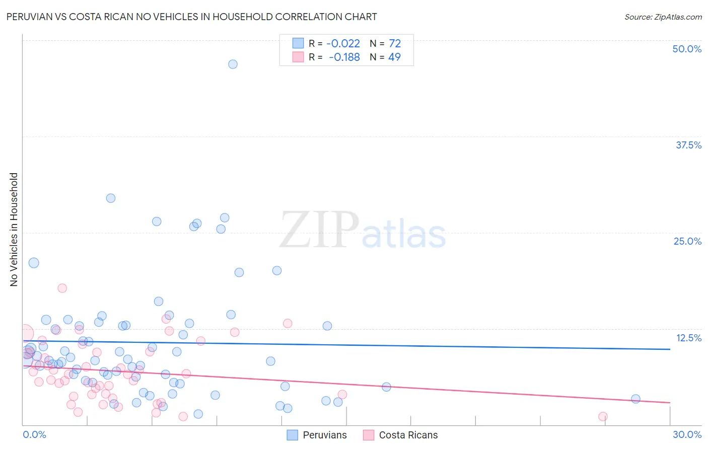 Peruvian vs Costa Rican No Vehicles in Household