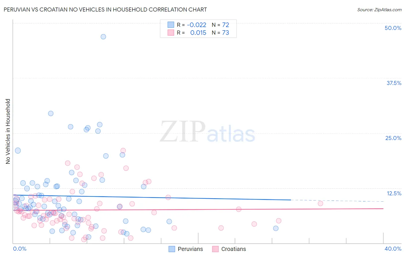 Peruvian vs Croatian No Vehicles in Household