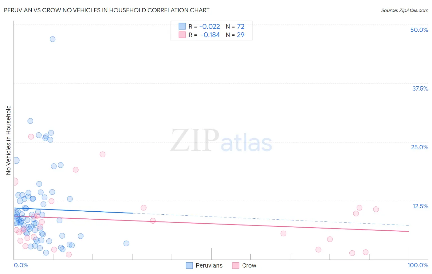 Peruvian vs Crow No Vehicles in Household