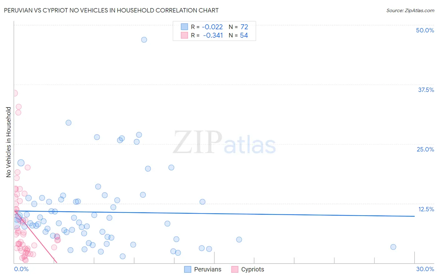 Peruvian vs Cypriot No Vehicles in Household