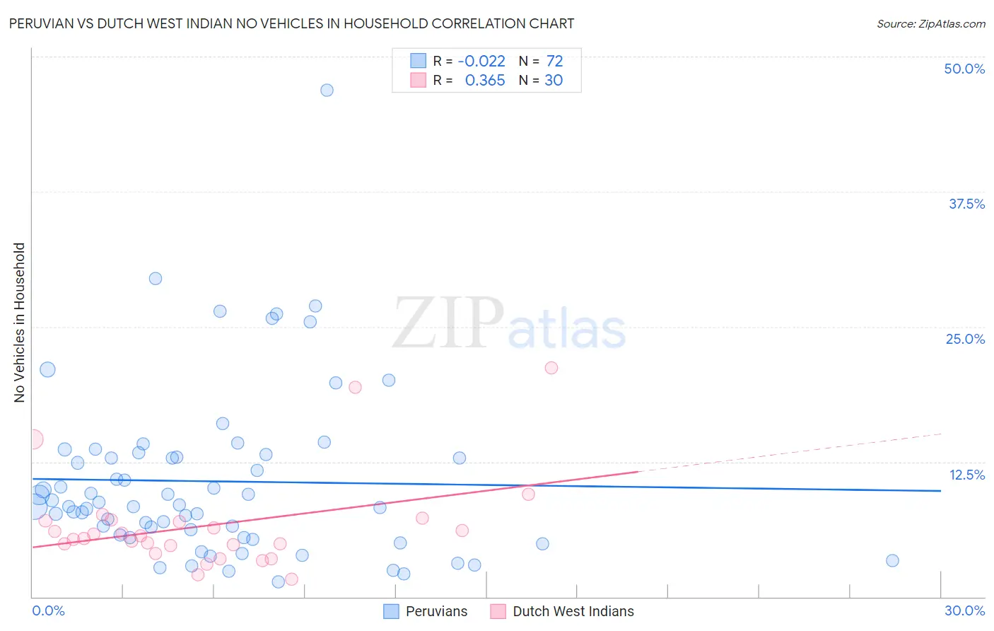 Peruvian vs Dutch West Indian No Vehicles in Household