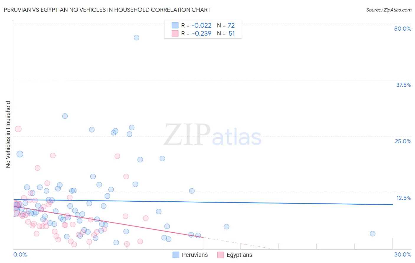 Peruvian vs Egyptian No Vehicles in Household