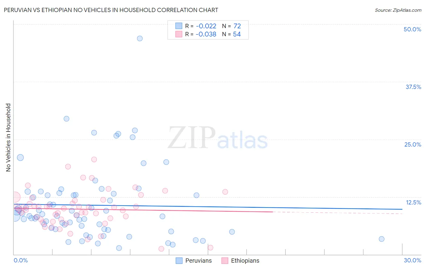 Peruvian vs Ethiopian No Vehicles in Household