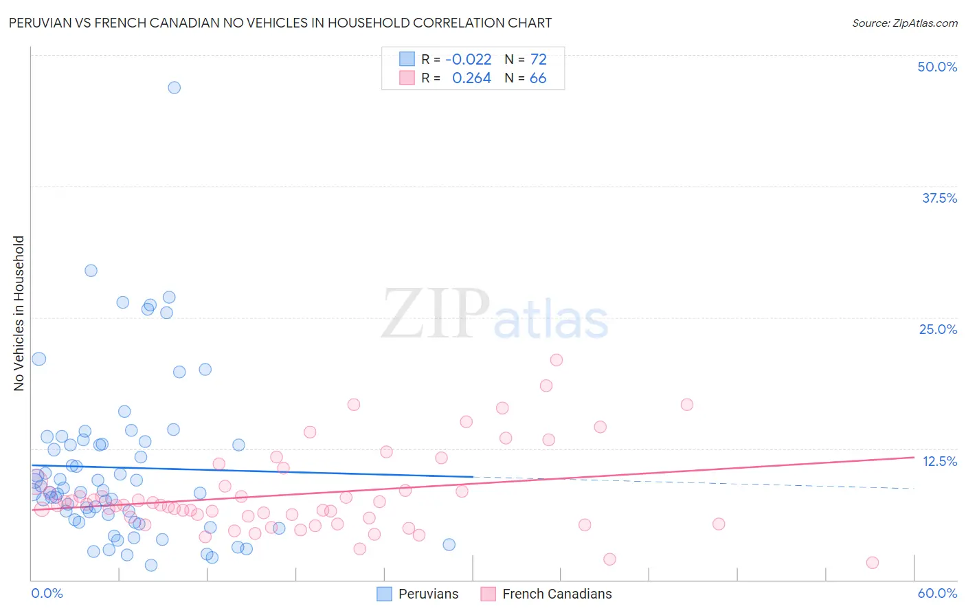Peruvian vs French Canadian No Vehicles in Household