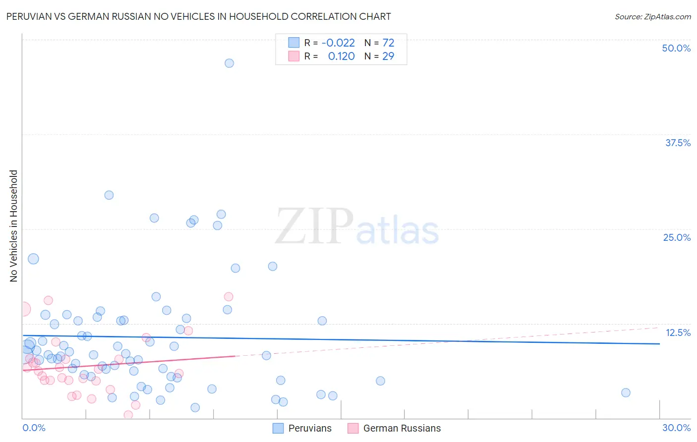 Peruvian vs German Russian No Vehicles in Household