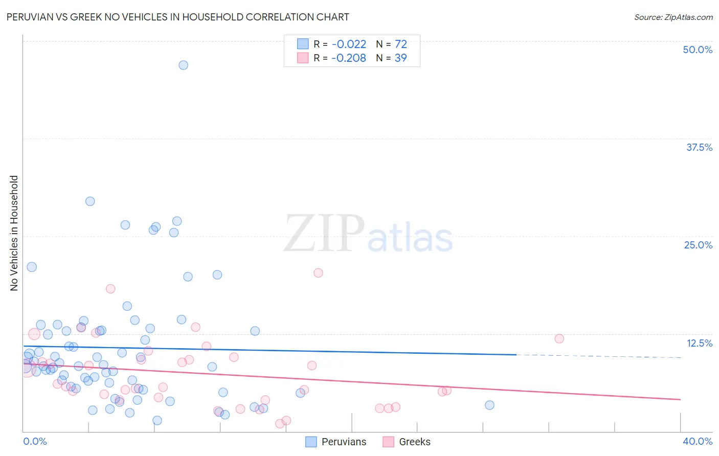 Peruvian vs Greek No Vehicles in Household